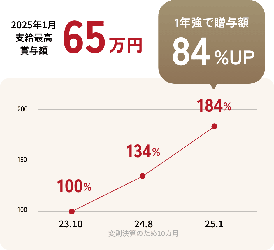 賞与増額率